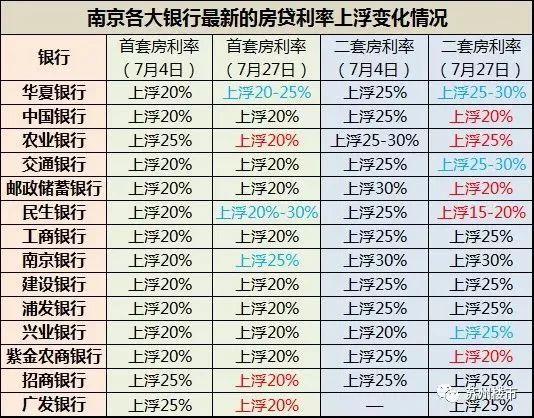 楼市凉了？多个城市房贷利率全面下调10%！昆山会跟进吗？