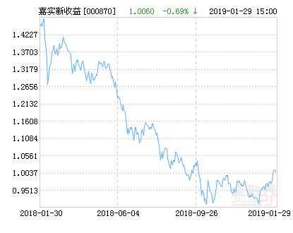 嘉实新收益灵活配置混合基金最新净值跌幅达2.02%