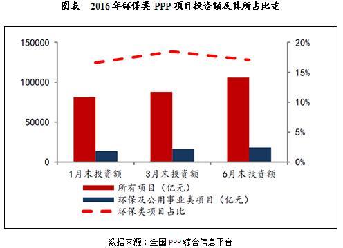 环保行业PPP模式应用现状分析