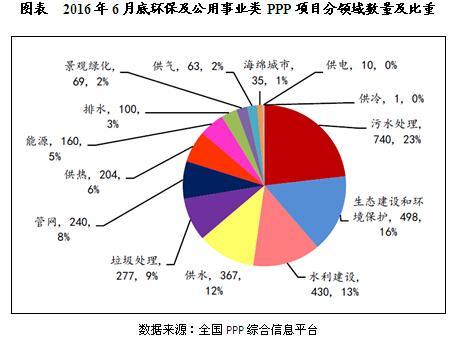 环保行业PPP模式应用现状分析