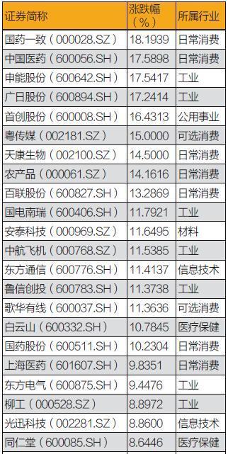 改革“风口”的国企股