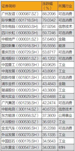 改革“风口”的国企股