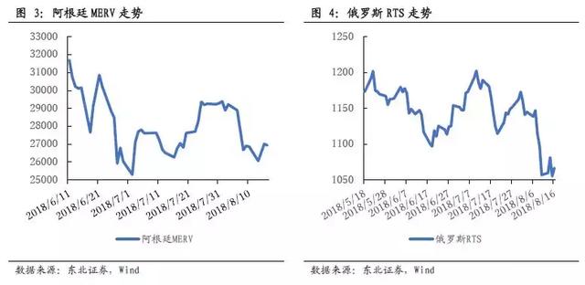 「东北固收李勇·海外周报」新兴市场危机再现，把握内外因是关键