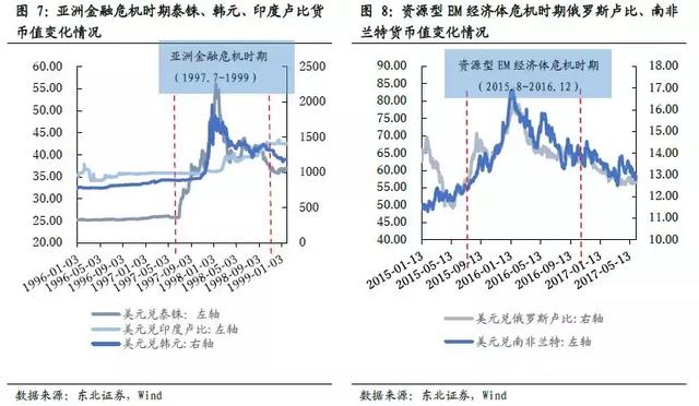 「东北固收李勇·海外周报」新兴市场危机再现，把握内外因是关键