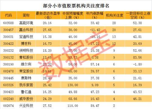 最新“小而美”股票名单出炉！这些股票获机构扎堆推荐