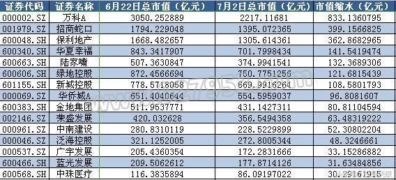 地产股又大跌！近3000亿市值几天就没了，这些股票跌幅惨重！名单