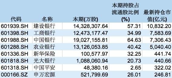 五大类“国家队”最新投资动向全梳理：哪些股票被舍弃 哪些个股受追捧？