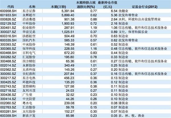 五大类“国家队”最新投资动向全梳理：哪些股票被舍弃 哪些个股受追捧？