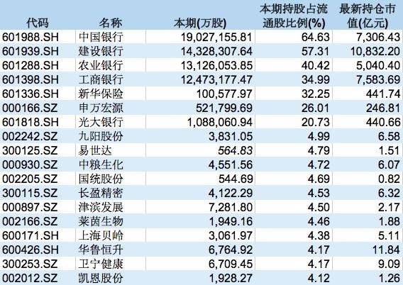 五大类“国家队”最新投资动向全梳理：哪些股票被舍弃 哪些个股受追捧？