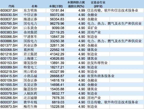 五大类“国家队”最新投资动向全梳理：哪些股票被舍弃 哪些个股受追捧？