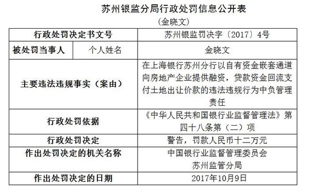 上海银行苏州分行违规向房地产企业提供融资被罚没289.4186万元