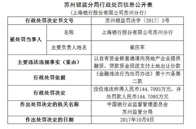 上海银行苏州分行违规向房地产企业提供融资被罚没289.4186万元