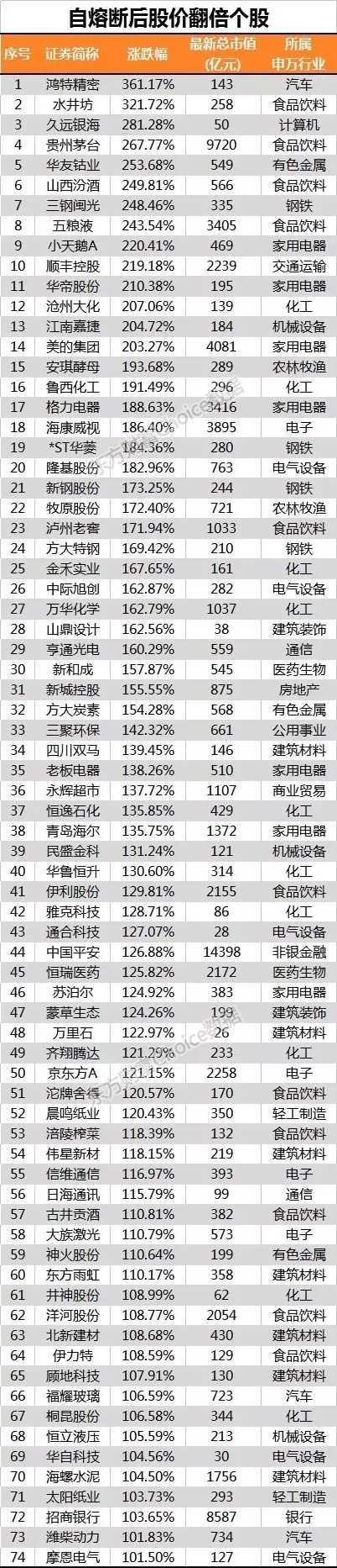 收复熔断失地？仅2成个股做到了 这几大板块是主力