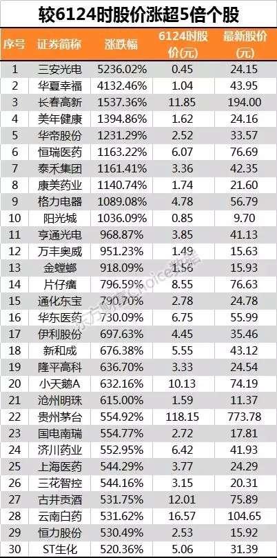 收复熔断失地？仅2成个股做到了 这几大板块是主力