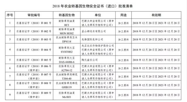 农业农村部新批准进口5种农业转基因生物，来自孟山都、先正达等