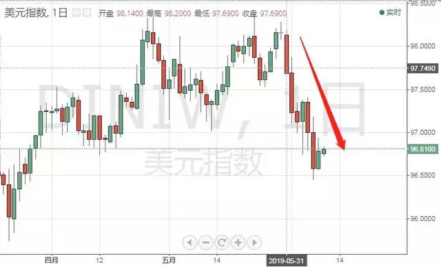 创业板大涨3%，离岸人民币1小时回升200点，发生了什么？