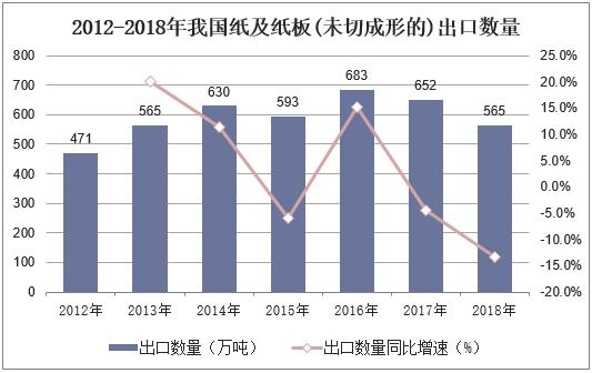 2019年我国机制纸及纸板行业市场现状，市场格局将进一步得到改善