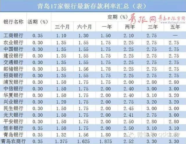 央行双降后，在青岛贷款存款全攻略