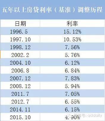 央行双降后，在青岛贷款存款全攻略