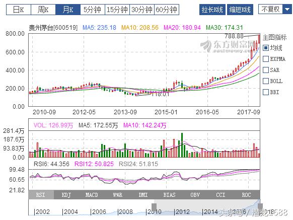 1万亿市值的贵州茅台，785元的股价，是价值投资还是投机炒作？