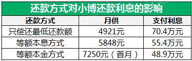 贷款购房，如何少还几十万贷款利息？