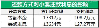 贷款购房，如何少还几十万贷款利息？