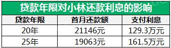 贷款购房，如何少还几十万贷款利息？