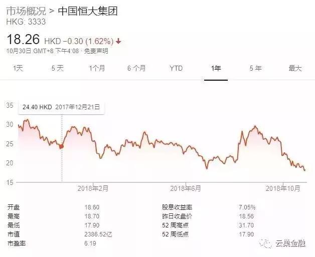 房企恒大发债18亿美元未满 许家印自掏10亿回购