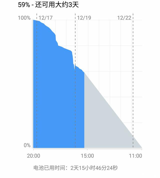 除了拍照还有啥，三天一充的360手机N6还用担心续航？