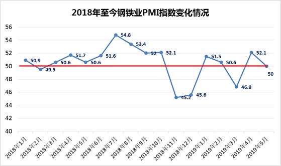 数据解读：五月钢铁PMI指数回落至50%，六月钢市“暗藏危机”？