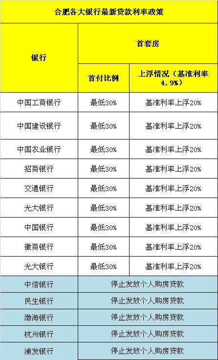 央行降准，房贷利率要下降？合肥最新房贷利率出炉！