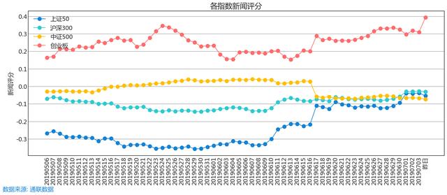 7.5 舆情线索：今日新闻评分最高和最低的十只股票名单