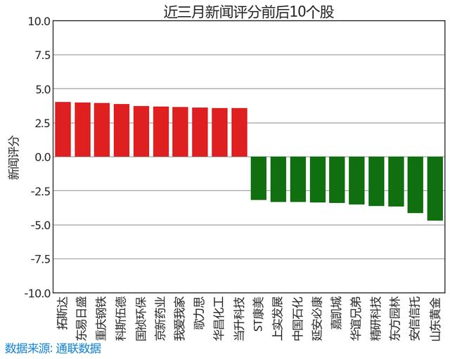 7.5 舆情线索：今日新闻评分最高和最低的十只股票名单