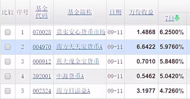 余额宝收益越来越低，还可以投些什么？