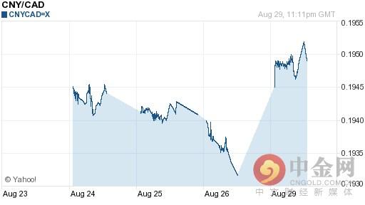 今日人民币对加元汇率持续波动（2016-08-30）