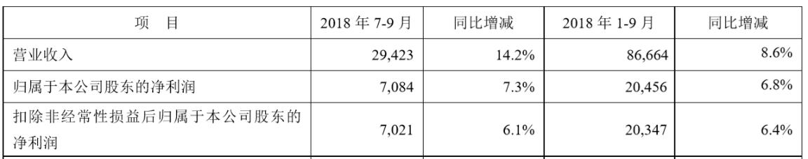 平安银行三季度财报公布，零售业务高速增长，不良贷款稳中有降！