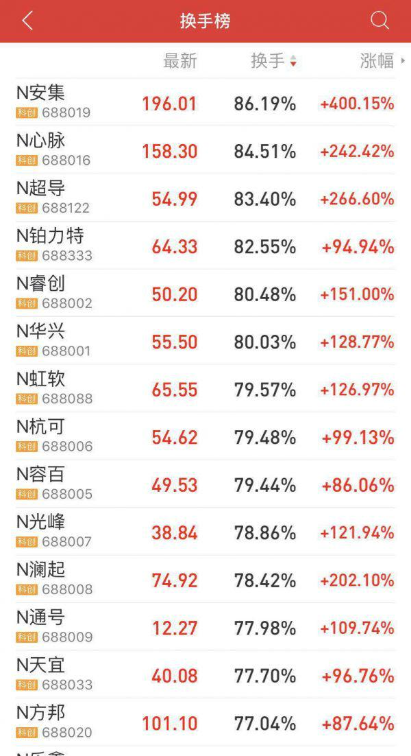 首日刺激！科创板25只新股平均涨幅140%、24只换手率超70%！高出中信证券预测