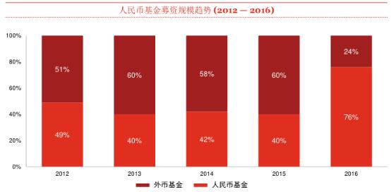 2017中国私募股权投资报告