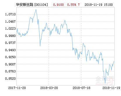 华安新丝路主题股票净值下跌1.76% 请保持关注