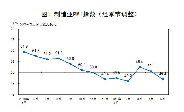 跌破荣枯线！5月PMI指数公布，如何影响股市债市？专业解读来了！