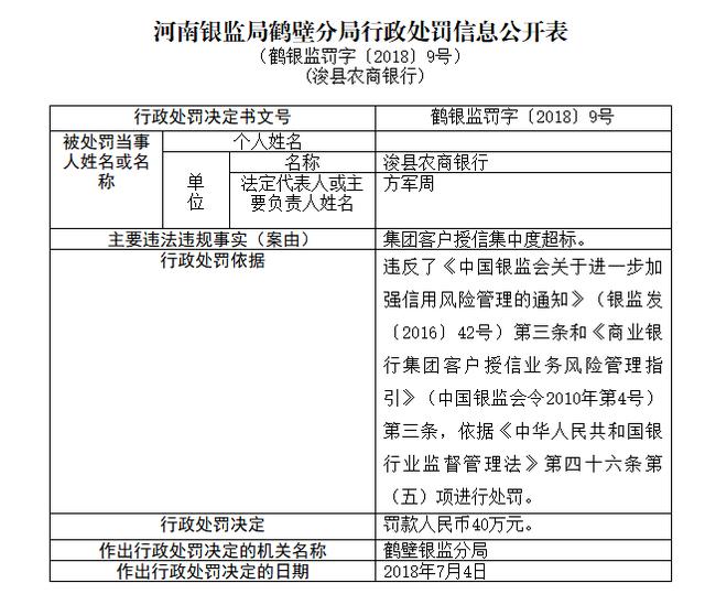 鹤壁银监分局依法对浚县农商银行罚款40万元