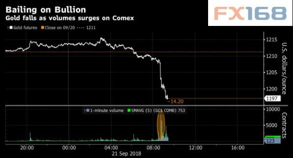 决策分析：英镑今夜暴跌200点 黄金期货一分钟遭遇1万手卖单