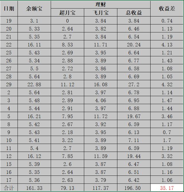 闲钱存余额宝还是定期理财？一张Excel图教会你怎么投资收益高