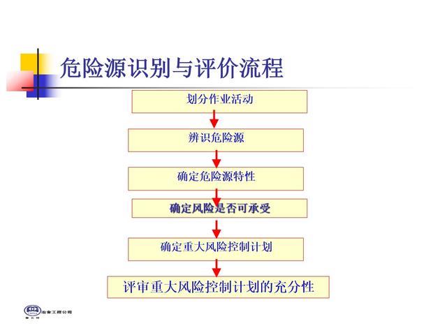 危险源辨识、风险评价、及风险控制技术