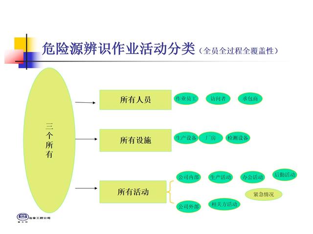 危险源辨识、风险评价、及风险控制技术