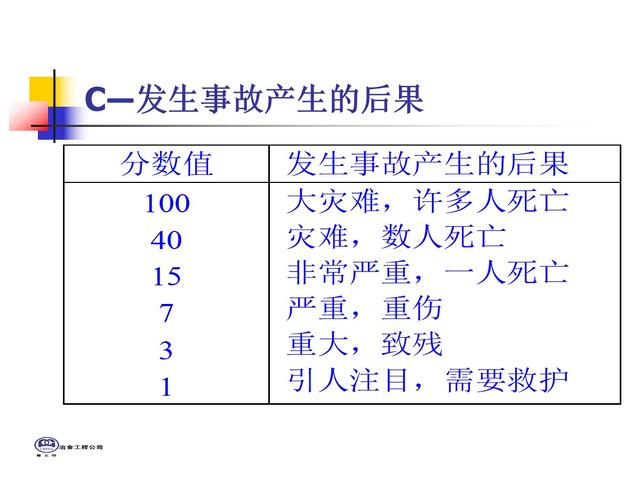 危险源辨识、风险评价、及风险控制技术