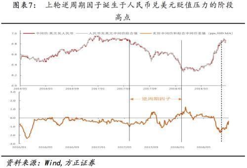 关于逆周期因子重启：输入性通胀还是通缩