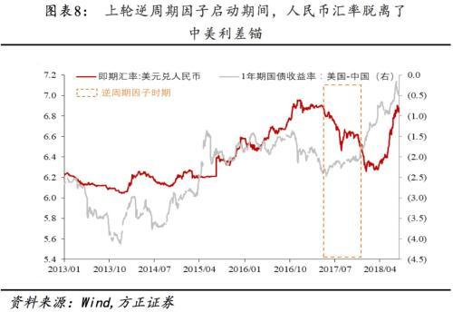 关于逆周期因子重启：输入性通胀还是通缩