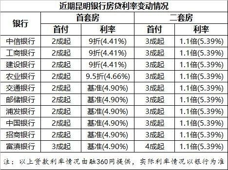 昆明6成银行首套房贷款利率无优惠 首付普遍2成起