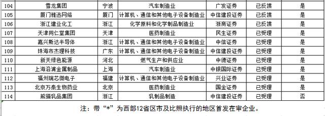 IPO企业最新排队情况（2018年12月10日）